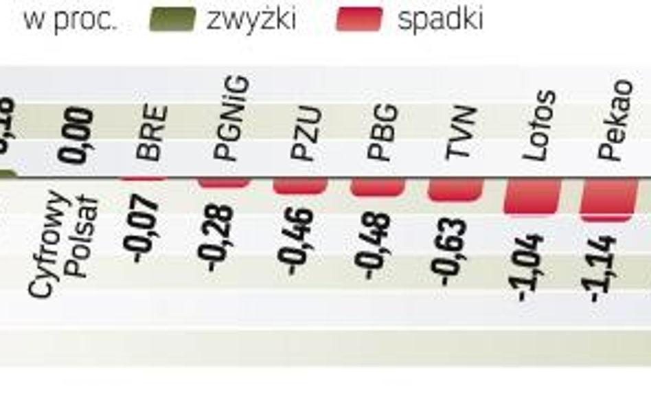 Indeks największych i najbardziej płynnych spółek stracił prawie 1 proc. Dziś posiedzenie amerykańsk