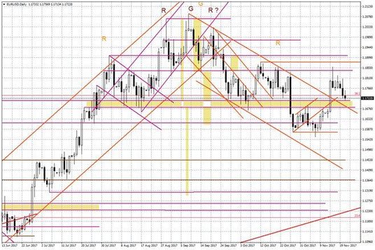 Wykres dzienny EUR/USD