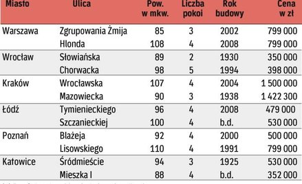 Duże mieszkania w kamienicach, loftach i nowych domach