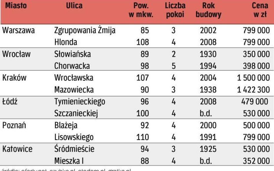 Duże mieszkania w kamienicach, loftach i nowych domach