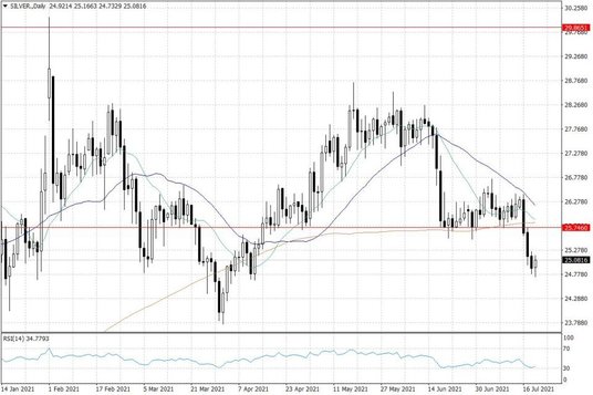 Notowania srebra – dane dzienne