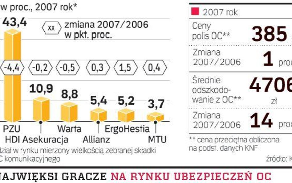 Duże firmy tracą rynek polis komunikacyjnych OC. Walka na ceny nie potrwa długo. Dużo szybciej niż c