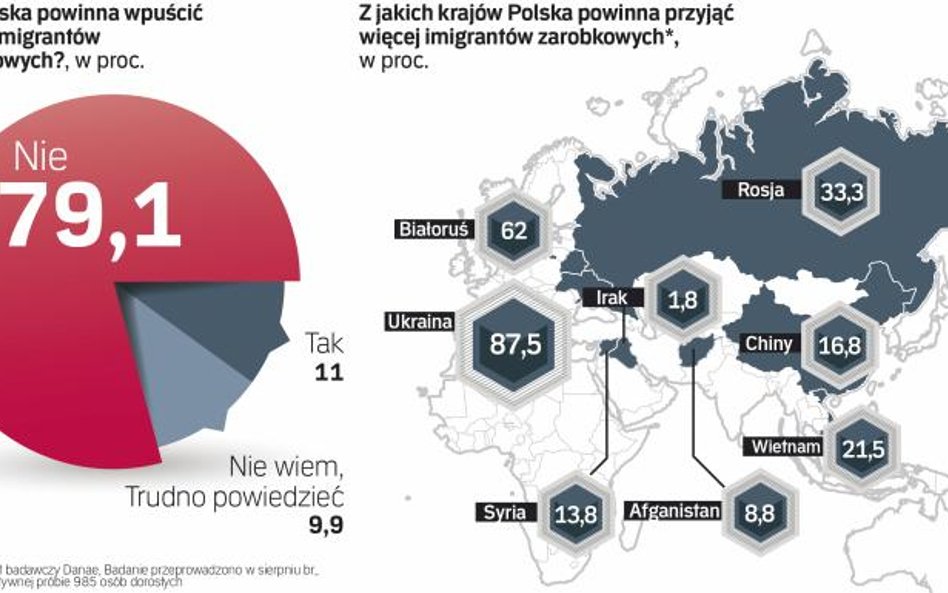 Imigracyjne strachy Polaków