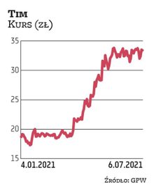 Na grupę Tim w tym kwartale postawiły dwa biura: Millennium DM oraz DM BDM. Za akcję spółki trzeba o