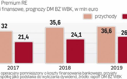 REIT: stabilne przychody i dywidendy