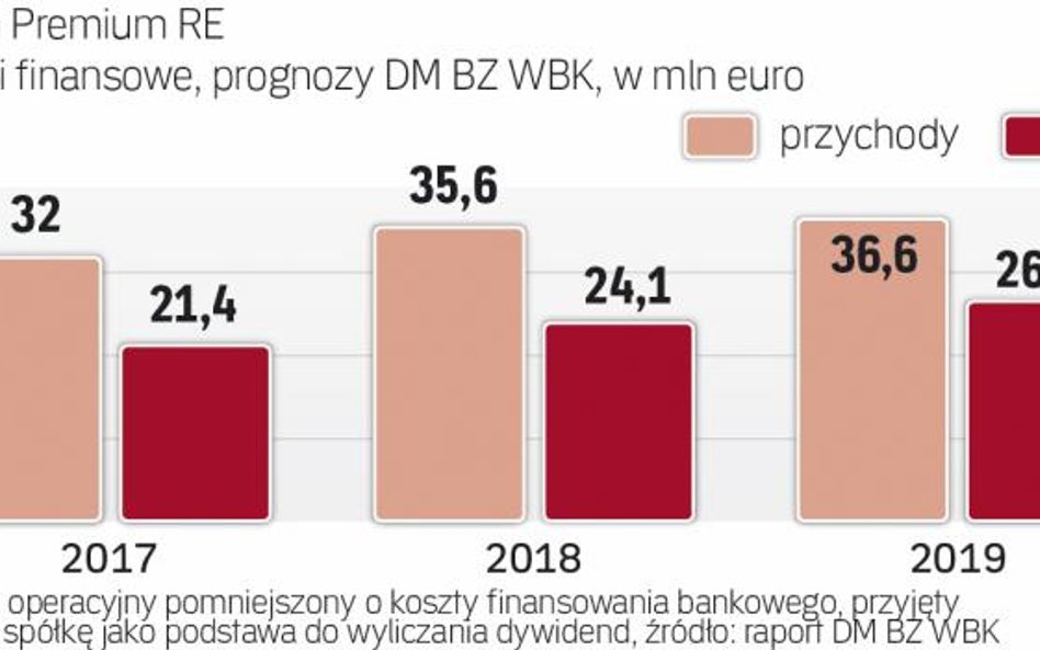 REIT: stabilne przychody i dywidendy