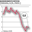 Inflacja znowu niższa, przez tańszą żywność