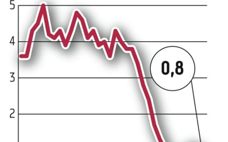Inflacja znowu niższa, przez tańszą żywność