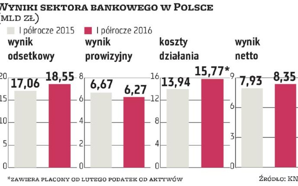 Sytuacja banków dobra, ale są ryzyka