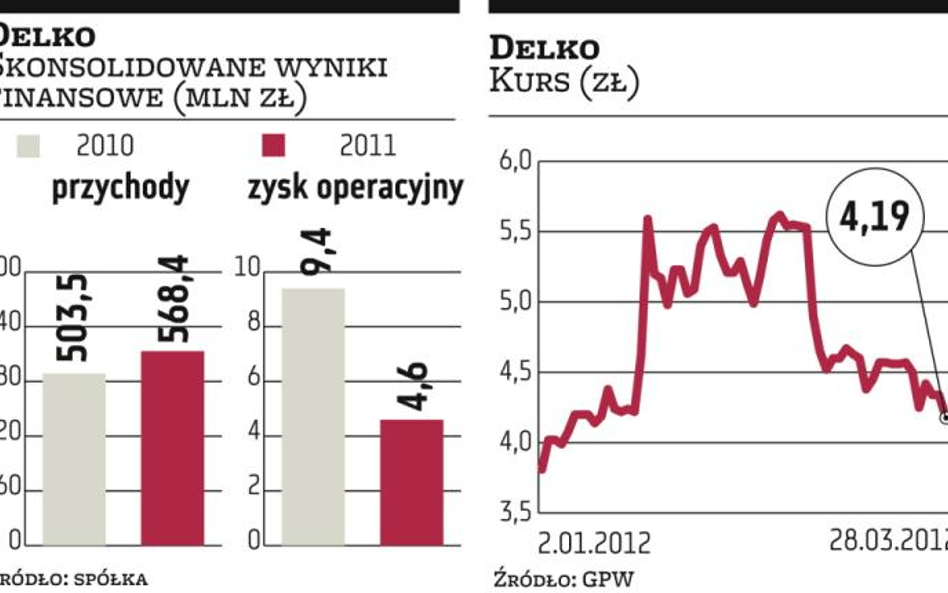 Delko chce kupić sklepy Waspolu