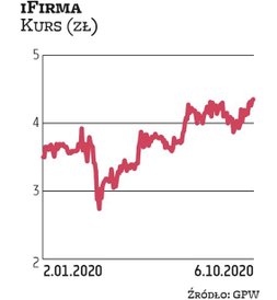 iFirma trafiła do portfela za sprawą Millennium DM. Spółka płaci dywidendę, a jej notowania w ostatn