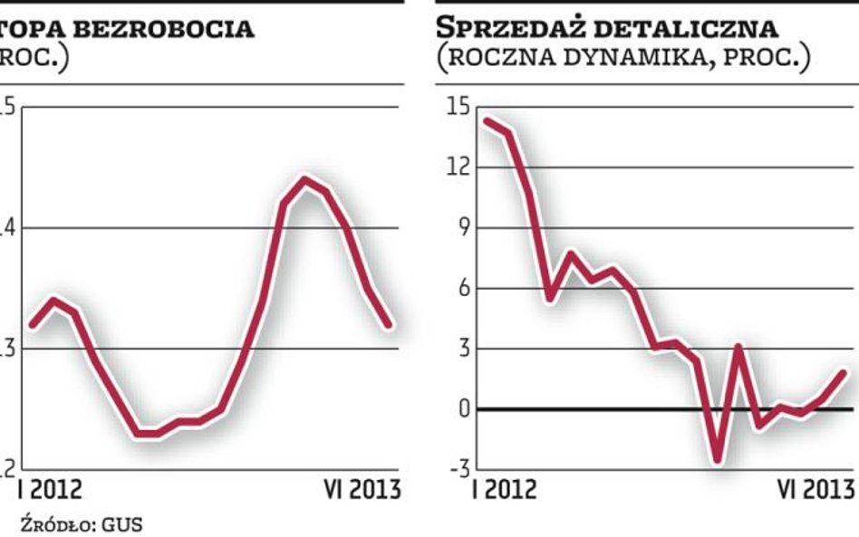 Gospodarka powoli budzi się z letargu