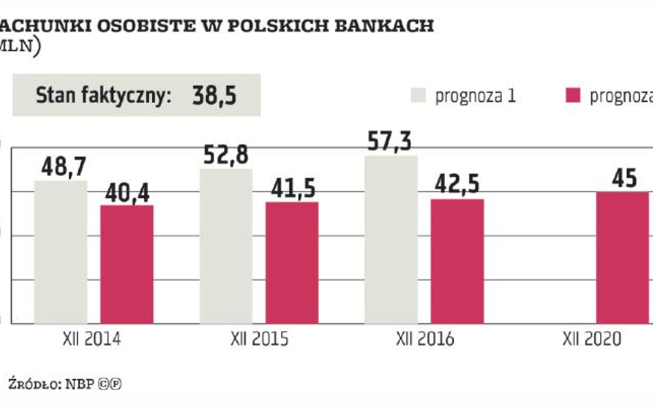 Banki | Rachunków mniej, niż prognozowano