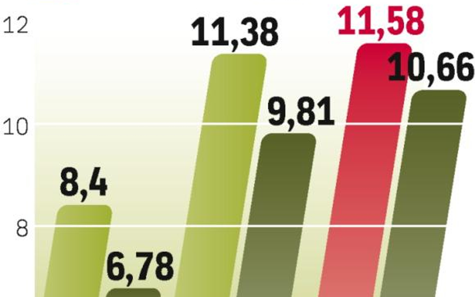 Przez większość 2009 r. ceny mleka spadały. Dzięki interwencji Unii Europejskiej ich poziom zaczął s