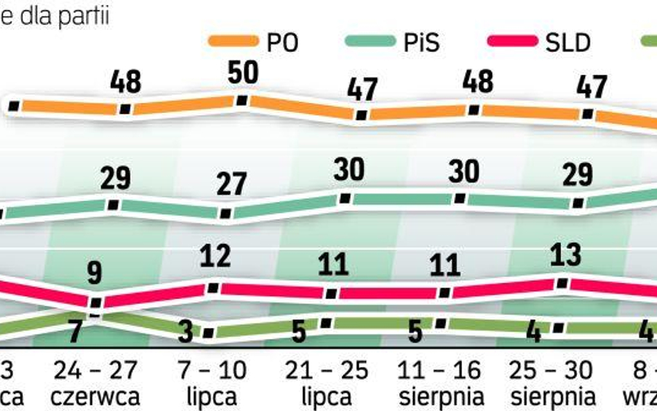 Nożyce się zwierają: PiS zbliża się do PO