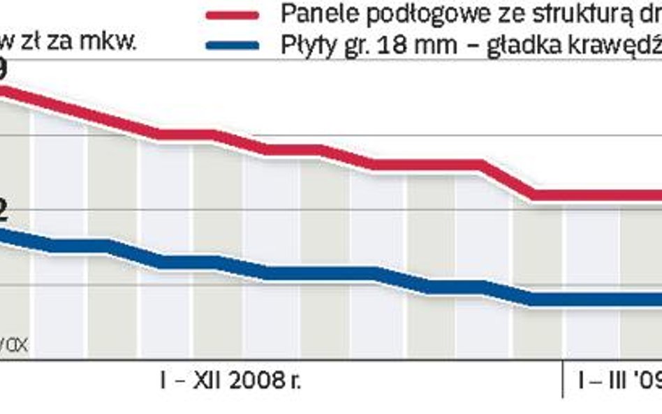 Marcowe ożywieniena rynku budowlanym