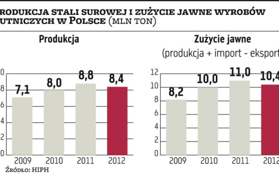 Spółki stalowe w oczekiwaniu na poprawę