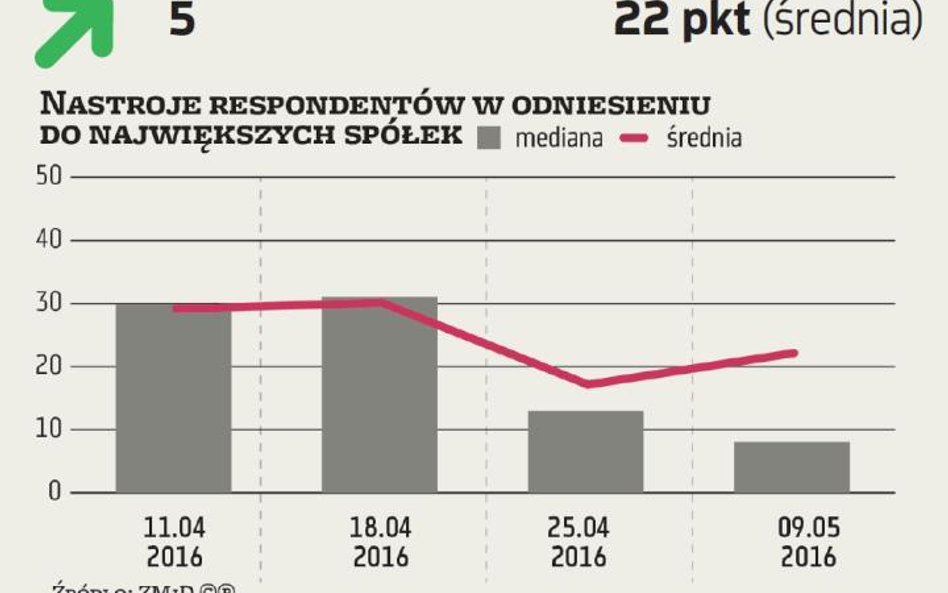 ZMIDEX. Ostrożność inwestorów