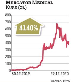 Akcje Mercatora okazały się hitem inwestycyjnym 2020 r., ponad 40-krotnie zwiększając wartość. Skoko