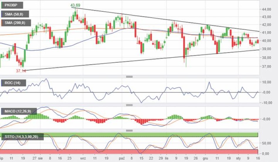PKO BP | Wąski zakres wahań. Kurs akcji banku porusza się od pięciu miesięcy w coraz węższej konsoli