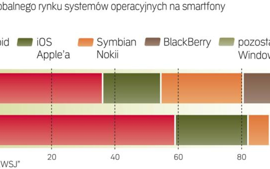 Udział smartfonów w globalnej sprzedaży komórek ma mocno rosnąć. Firmy liczą też na zyski z kolejnyc