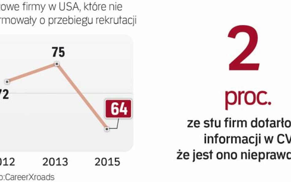 Duzi pracodawcy nie zawsze dbają o kandydata