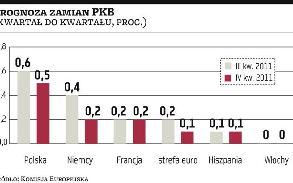 Bruksela wróży Polsce spowolnienie wzrostu