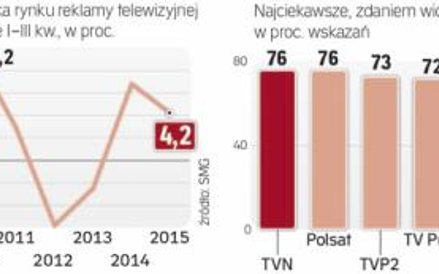 Rynek reklamy telewizyjnej w Polsce i kanały naziemnej telewizji cyfrowej