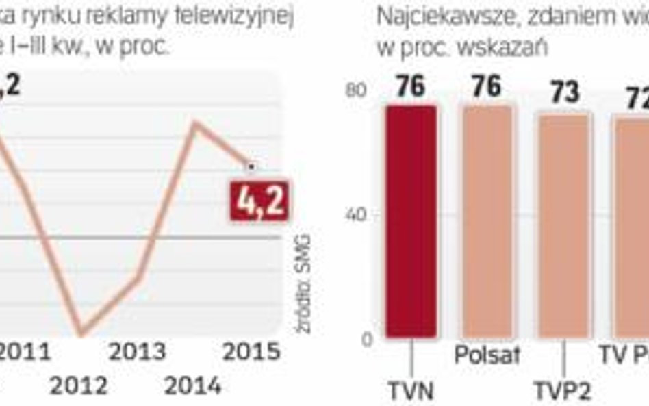 Rynek reklamy telewizyjnej w Polsce i kanały naziemnej telewizji cyfrowej