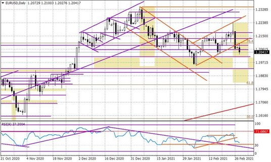 Wykres dzienny EURUSD