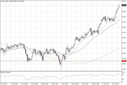 Notowania ropy naftowej WTI – dane dzienne