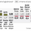 Większość giełd z indeksu MSCI EM zwyżkowała
