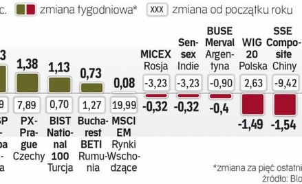 Większość giełd z indeksu MSCI EM zwyżkowała