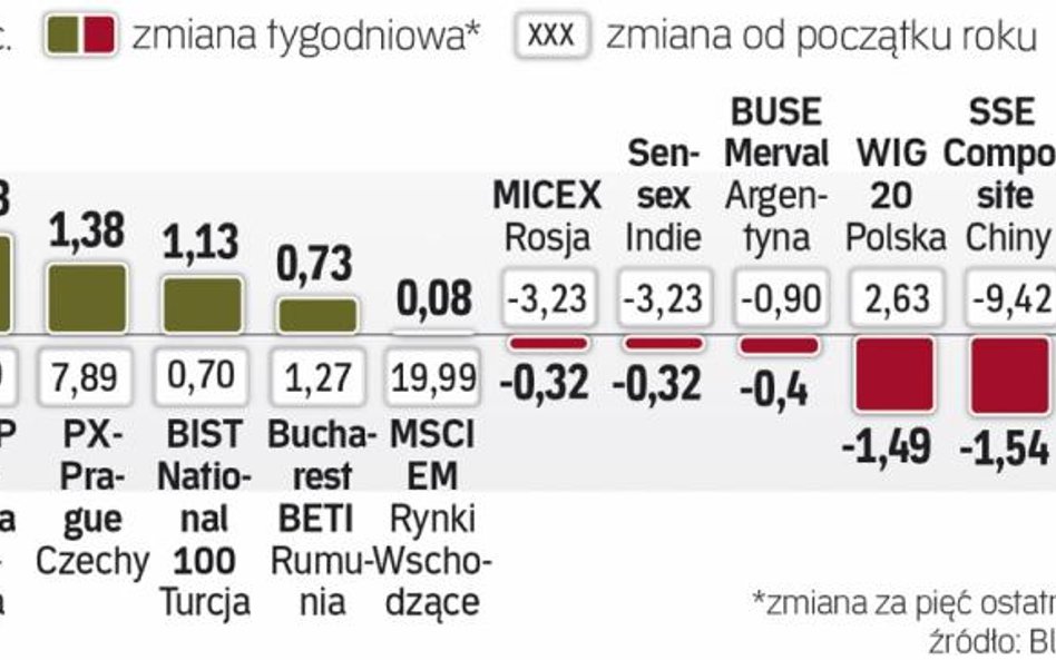 Większość giełd z indeksu MSCI EM zwyżkowała