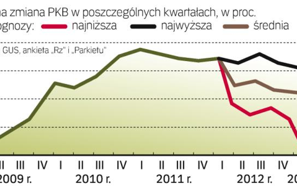 Gospodarka będzie hamowała stopniowo