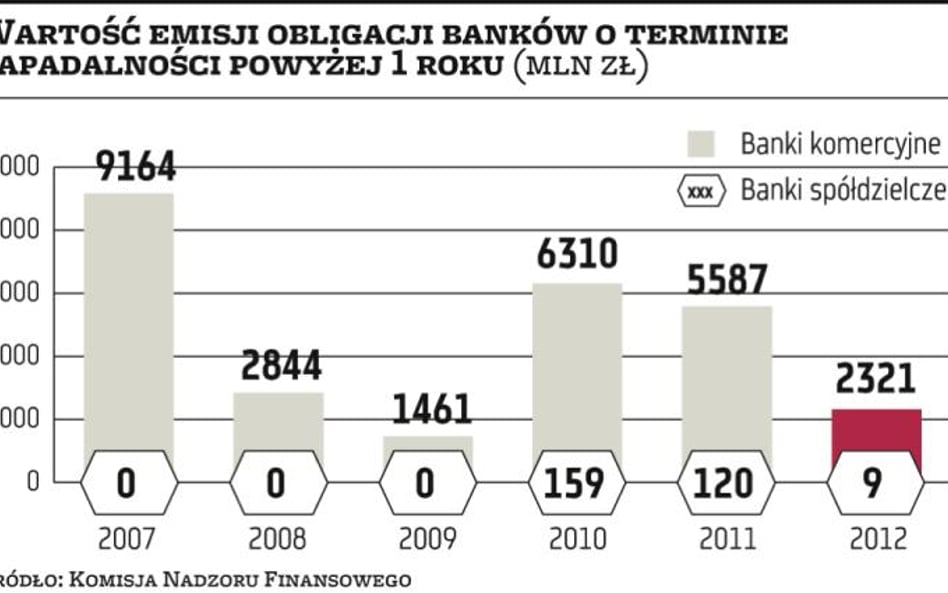 Inwestycje: Zamieszanie wokół bankowych obligacji