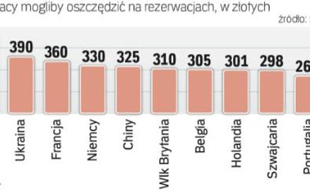 Im wcześniej kupimy bilet, tym taniej zapłacimy, Choć czasami przewoźnik może zaskoczyć promocją.