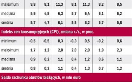 Ekonomiści obniżyli prognozy wzrostu inwestycji