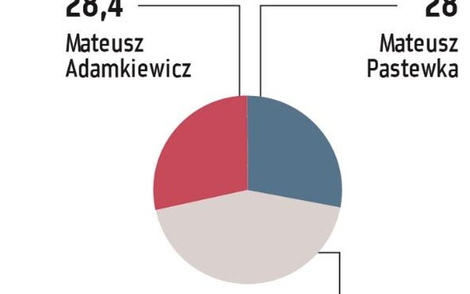 Akcje Gaming Factory kosztują teraz na GPW 16,5 zł, czyli kurs jest nieco wyżej od ceny z lipcowego 