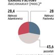 Akcje Gaming Factory kosztują teraz na GPW 16,5 zł, czyli kurs jest nieco wyżej od ceny z lipcowego 