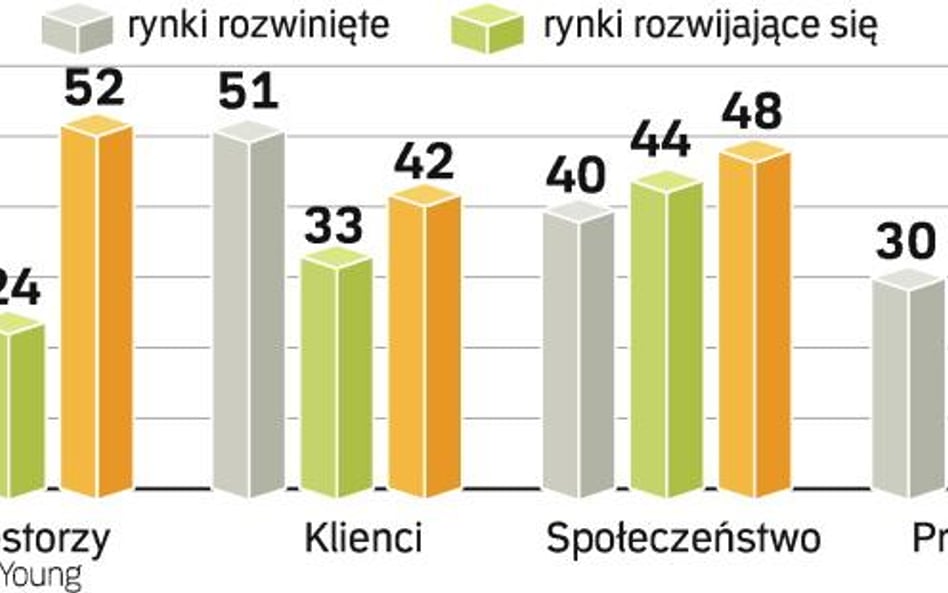 Biznesmeni lekceważą problem korupcji