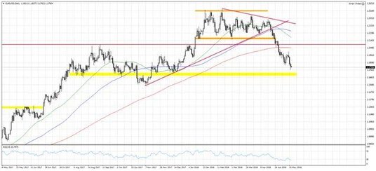 Wykres 1. EURUSD, interwał dzienny
