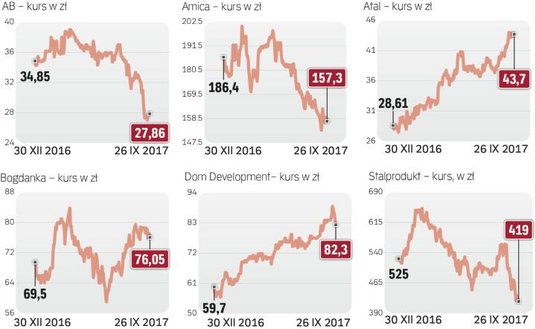 Tanie wskaźnikowo wybrane spółki