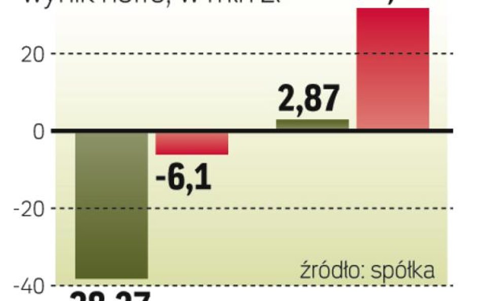 Fundusz zwiększa zyski