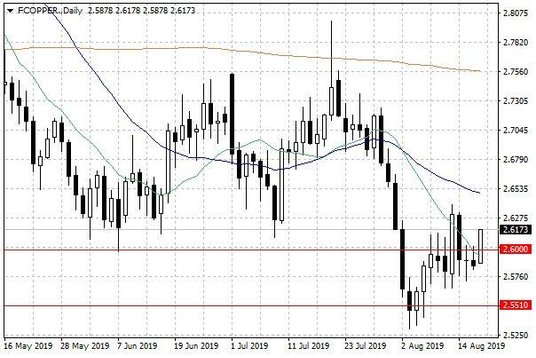 Notowania miedzi w USA – dane dzienne