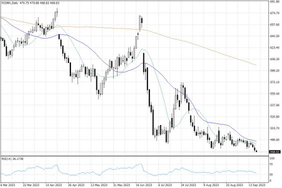 Notowania kukurydzy w USA – dane dzienne