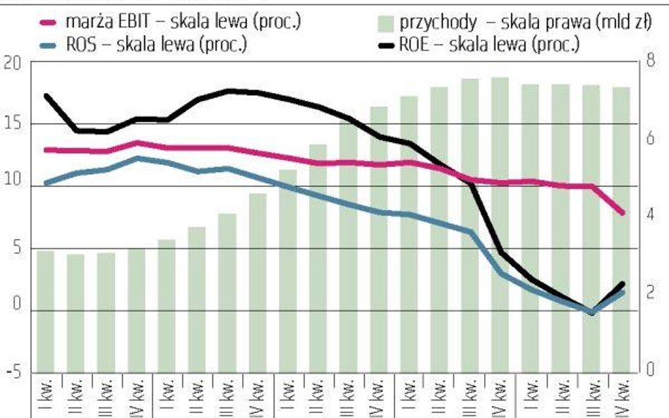 Produkty budowlane: Operacyjnie ciągle bardzo słabo