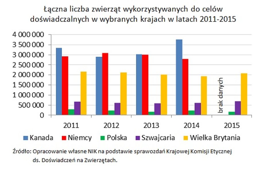 W Polsce skala doświadczeń i badań wykonywanych na zwierzętach nie jest duża w porównaniu z innymi k