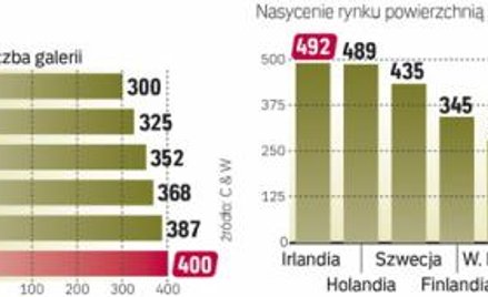 Nowych galerii przybywa coraz wolniej, jednak rynek nadal się rozwija