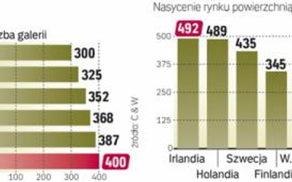 Nowych galerii przybywa coraz wolniej, jednak rynek nadal się rozwija